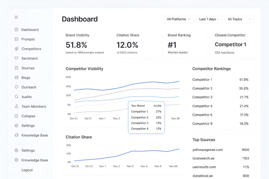 AI results dashboard